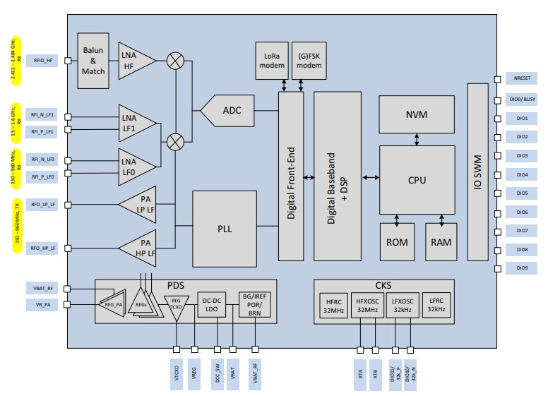 Block Diagram - Semtech LR1110 LoRa Edge™ Transceiver